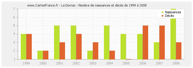 La Dornac : Nombre de naissances et décès de 1999 à 2008